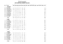 JPC Boys Basketball Stats 2014-2015