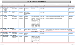 list of pending court cases - Directorate of School Education, Haryana