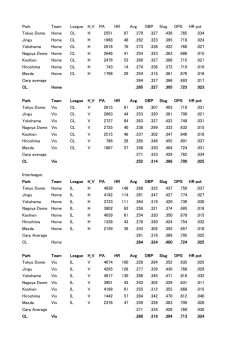 Interleague park data