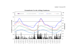Groundwater Levels at Kings Somborne