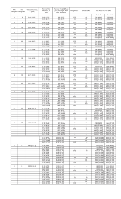 NPS DN Outside Diameter, Designator Designator in