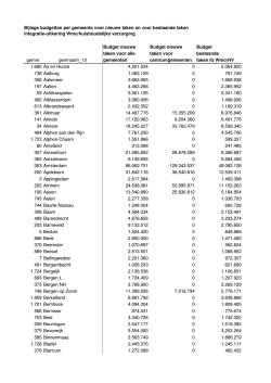 Bijlage verdeling budget Wmo 2015.xlsx
