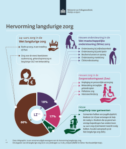 Infographic Hervorming langdurige zorg (pdf)