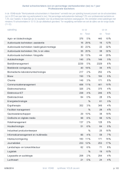 Aantal schoolverlaters (sv) en percentage werkzoekenden