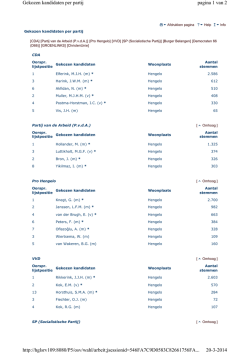 GR2014_Gekozen kandidaten per partij