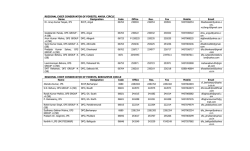 Contact No. of RCCFs and DFOs - Odisha Wildlife Conservation