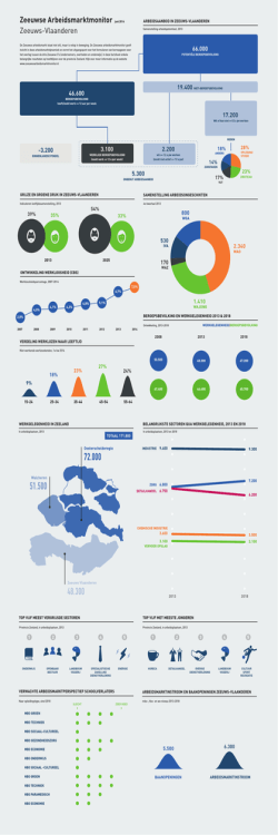Infographic Zeeuwse Arbeidsmarktmonitor - Zeeuws