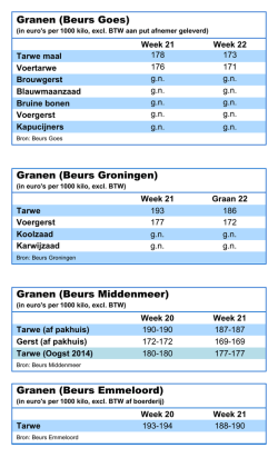 Granen (Beurs Goes) Granen (Beurs Groningen