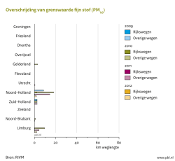 Overschrijding van grenswaarde fijn stof (PM )