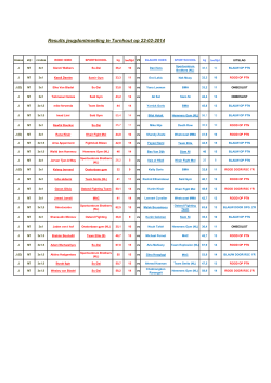 Results jeugdontmoeting te Turnhout op 22-02-2014