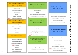 Overzicht studierichtingen A SO - T SO - BSO