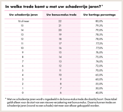 In welke trede komt u met uw schadevrije jaren?*