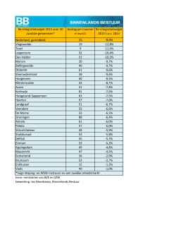 Re-integratiebudget 2015 voor 30 zwakste gemeenten* bedrag per