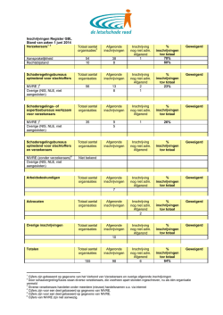 Inschrijvingen Register GBL