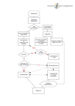 flowchart medicatie bij slaapproblemen - Kenniscentrum Kinder