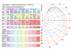 Polar Diagram &ndash; Geirsha III, Beneteau First 31.7, 2001 mod