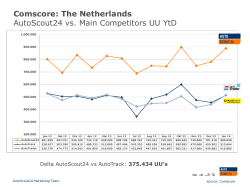 Comscore: The Netherlands AutoScout24 vs. Competitor UU