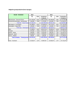 Belgische graanproductie (bron Synagra) Total céréales