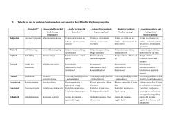 II. Tabelle zu den in anderen Amtssprachen verwendeten Begriffen