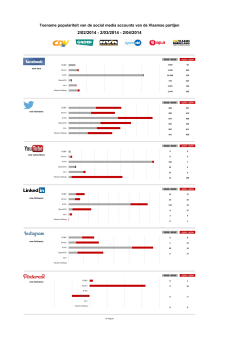 Toename populariteit social media accounts Vlaamse partijen 2014 03
