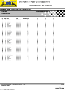 Day Result Open-Class Hawkstone Park GB 2014 - Imba