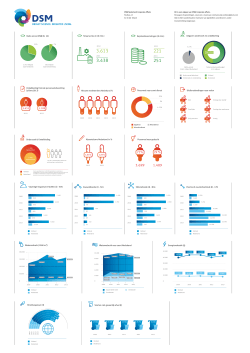 Jaarverslag DSM in Nederland 2013 infographics