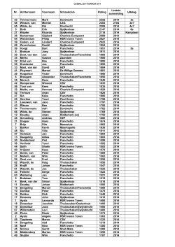 OT deelnemers 2014 op rating met eindstand