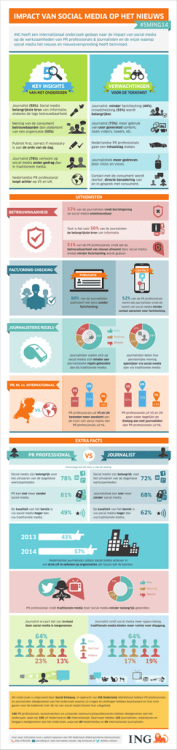 impact van social media op het nieuws