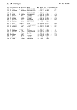 JEU, JUN Per categorie - Twentse Triathlon Tour