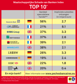 Europese top 10 "Maatschappelijke schade index" voor