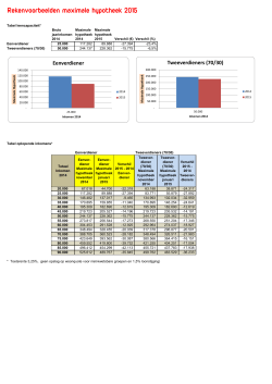 Rekenvoorbeelden maximale hypotheek 2015