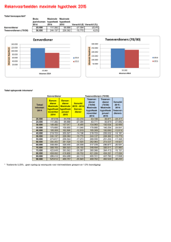 Rekenvoorbeelden maximale hypotheek 2015