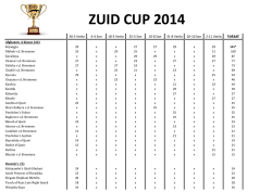 Eindstand Zuidcup 2014