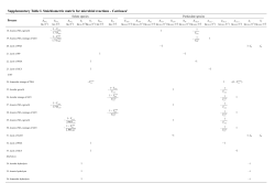 Supplementary Table I. Stoichiometric matrix for microbial reactions