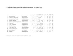 Eindstand persoonlijk schooldammen 2015 welpen