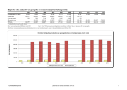 Belgische productie van gevogelte- en konijnenvlees (2004
