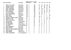 Eindstand TC 2014 Cruiser Men 17-29
