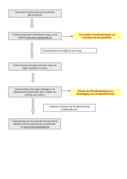 KMO portefeuille hoe aanvragen algemeen schema