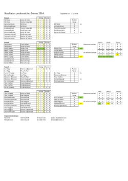 Resultaten poulematches Dames 2014