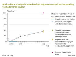 Doelrealisatie ecologische waterkwaliteit volgens one out/all out