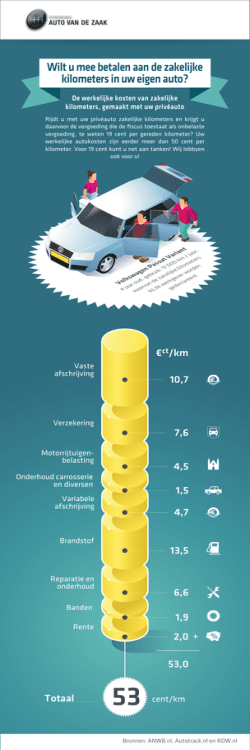 Infographic kilometervergoeding.