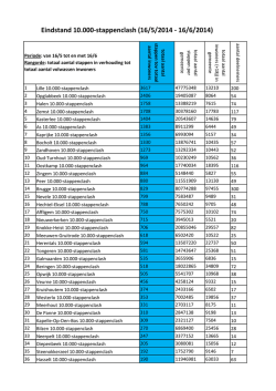 Eindstand 10.000-stappenclash (16/5/2014