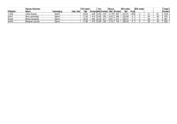 Dames Senioren 100 meter Ver Discus 800 meter 800 meter Totaal