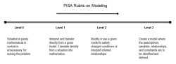 PISA Rubric en Modeling
