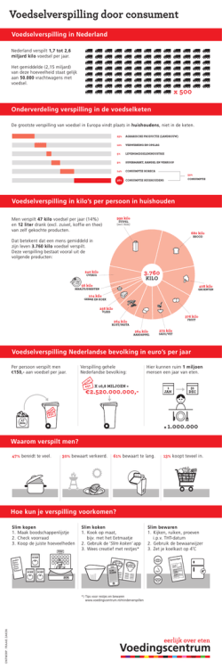 infographic - Voedingscentrum