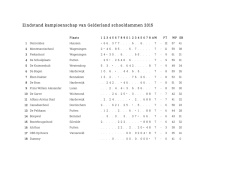 Eindstand kampioenschap van Gelderland schooldammen 2015