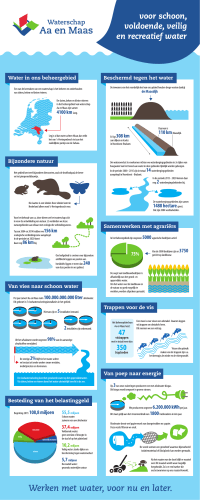 Infographic wat doet een waterschap (PDF