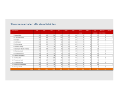 Uitslagenlijst per partij Provinciale Staten 2015