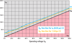 UN Up Up line-line for In (8/20 µs) C2 Up line-line for 1 kV