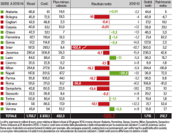 I bilanci dei club di Serie A 2013-14
